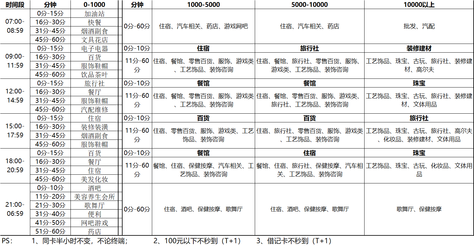 聚赢家POS机优享服务刷卡商户匹配规则表